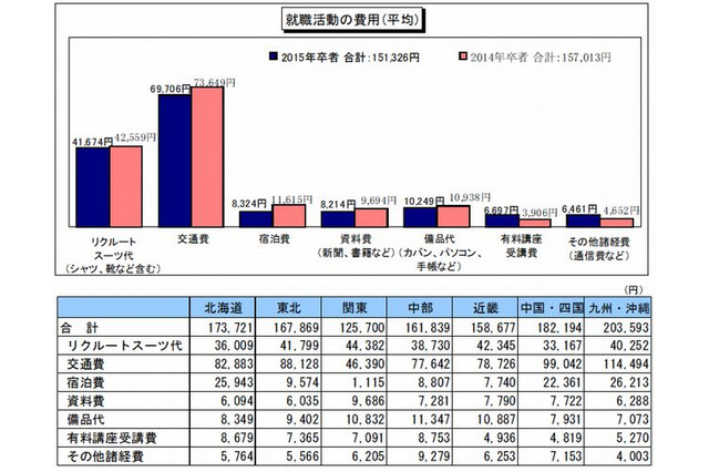 就活費用は平均15万円、過半数は「親が援助」 画像