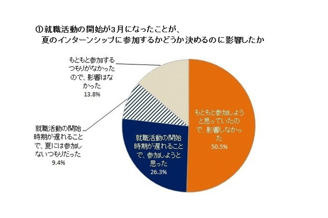 インターンシップに参加する大学生増加、就活開始時期の変更が影響 画像