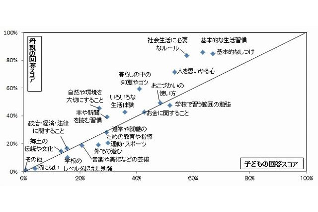 親子の意識の違いとは？　小4～中3の600世帯を調査 画像