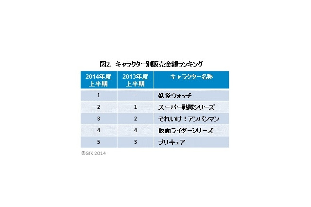 2014年上半期玩具販売、「妖怪ウォッチ」がアンパンマンを超える 画像