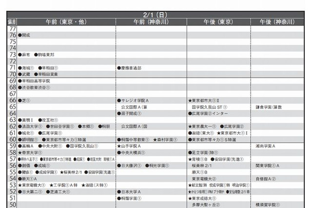 【中学受験2015】首都圏模試センター「予想偏差値」11月版 画像