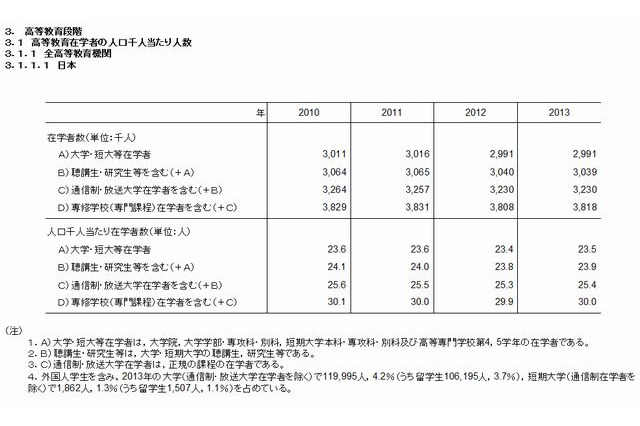 高等教育の在学率1位は韓国、日本は7か国中6位 画像