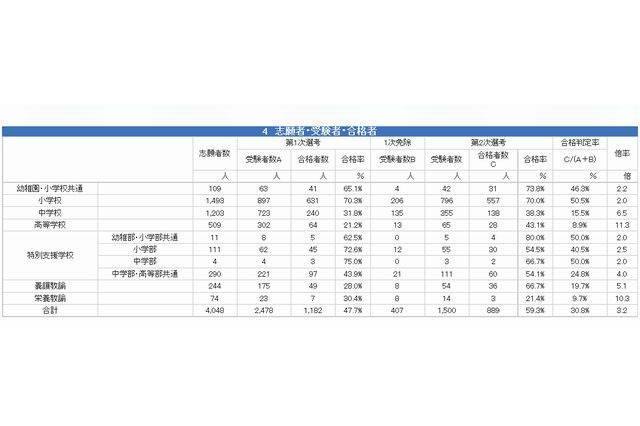 大阪市教員採用試験2015の最終結果発表、倍率は3.2倍 画像