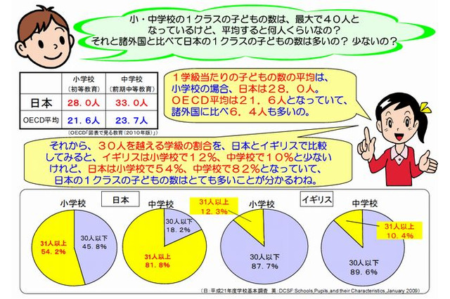 【話題】35人学級の見直しに多数の批判、「明らかに逆行してる」 画像