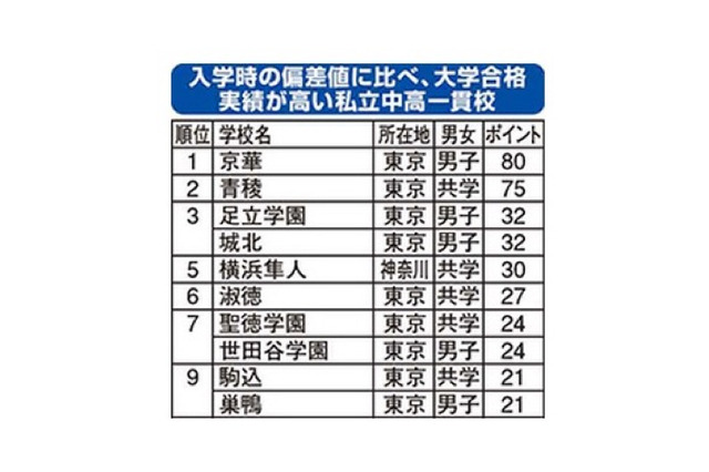 入学時の偏差値に比べて進学実績の高い「お得な中高一貫校」、1位は京華 画像