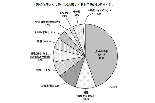 子どもとの料理、「手間がかかる・親がやった方が早い」 画像