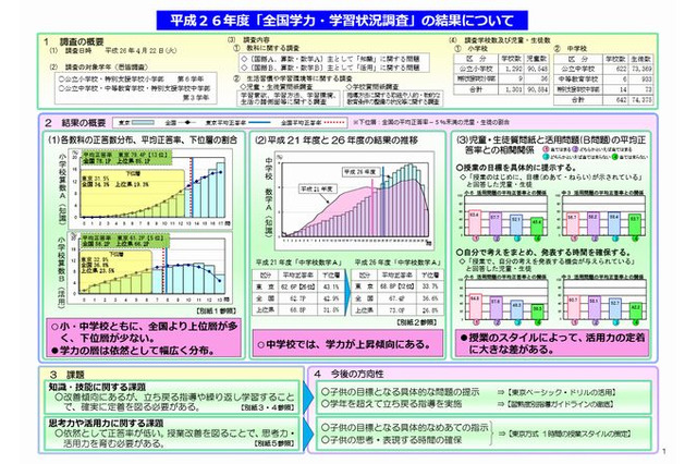 【全国学力テスト】東京都教委、学力の層は依然として幅広い分布 画像