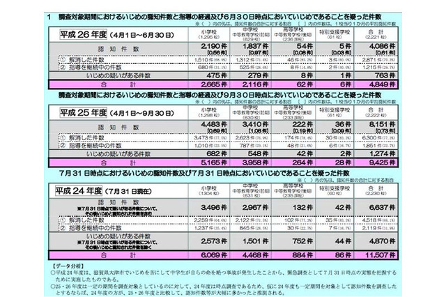 いじめ認知は被害児童・生徒の申告から…東京都教委の調査 画像