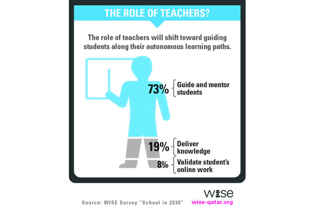 2030年の学校像…教員は授業を行う講師から学習環境を整える学習推進役に 画像