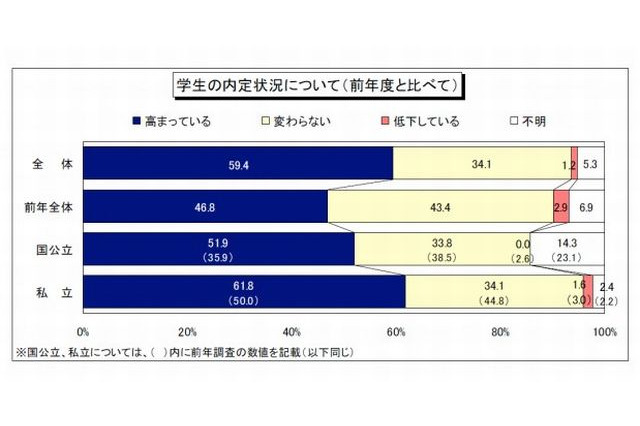 就職内定状況…6割の大学が「高まっている」 画像