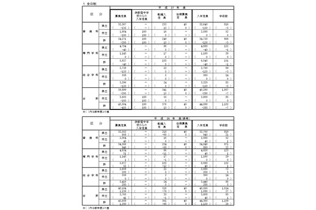 【高校受験2015】神奈川県公立高校の生徒募集定員、全日制で前年度比455人減 画像