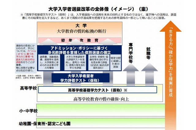 大学入試新テスト、平成32年度より実施…中教審が答申案 画像