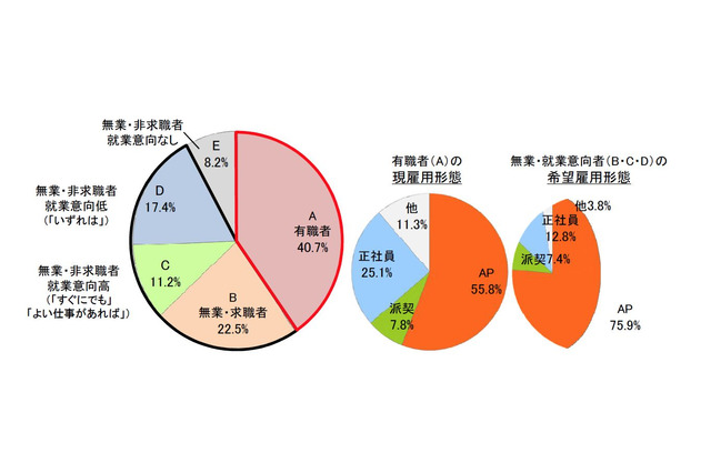 20～49歳ママの就業率40.7%、働きたいママは51.1％…リクルート調査 画像