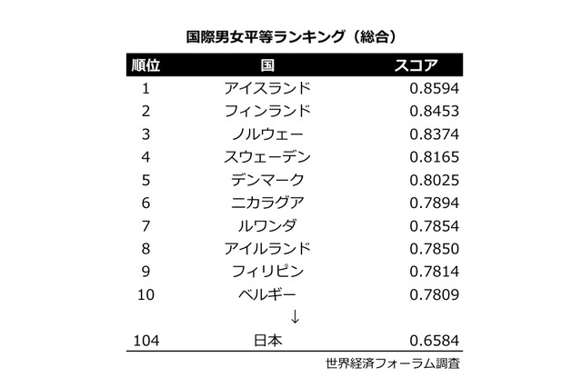 国際男女平等ランキング2014、日本は142か国中104位 画像