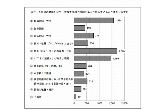 小学校の外国語活動、「教員の指導力・技術」に課題 画像