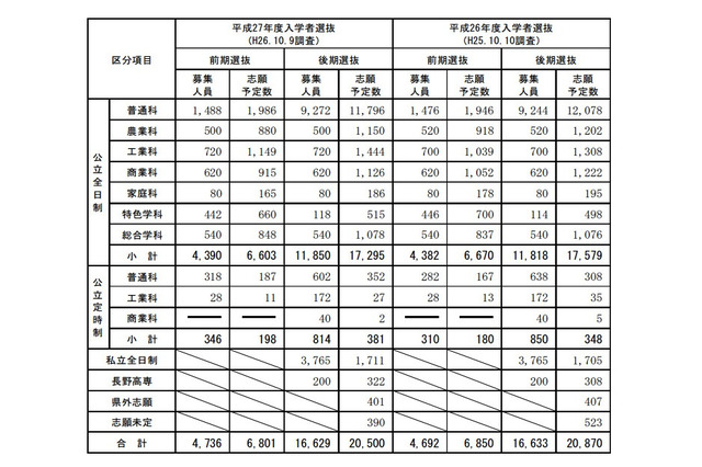 【高校受験2015】長野県入学志願者調査、長野高校は1.45倍 画像