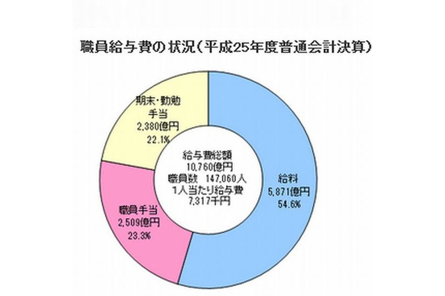 東京都の小中学校教育職、平均月給は444,448円 画像