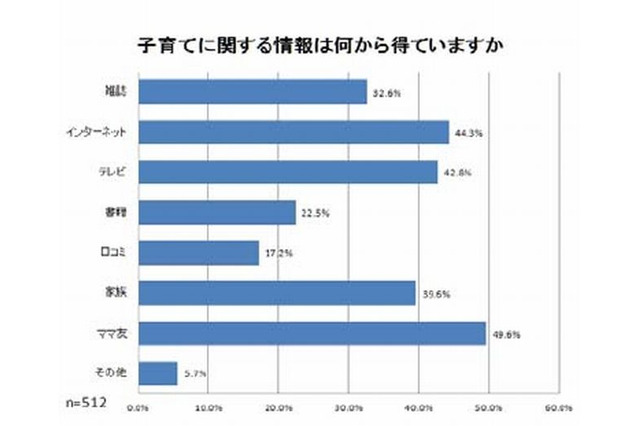 子育てに関する情報収集はママ友から、ママ友数は4人以上が約半数 画像