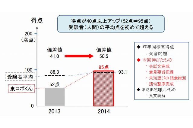 東ロボくん、英語が偏差値41→50に上昇…センター模試で好成績 画像