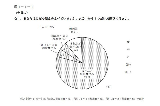 朝食「ほぼ毎日食べる」8割、食品を選ぶときは「価格」重視…東京都調査 画像