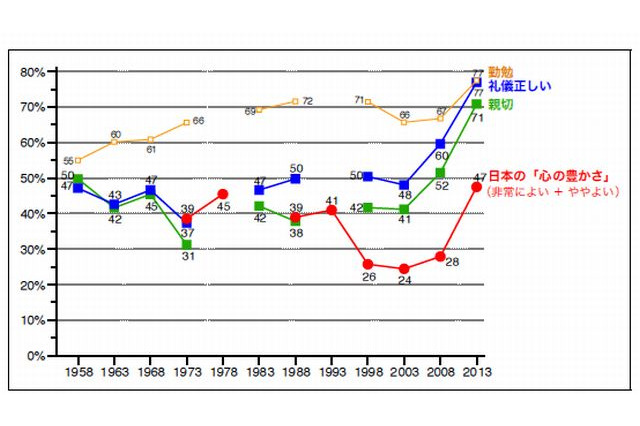 日本人の国民性、長所は「勤勉」「礼儀正しい」「親切」 画像