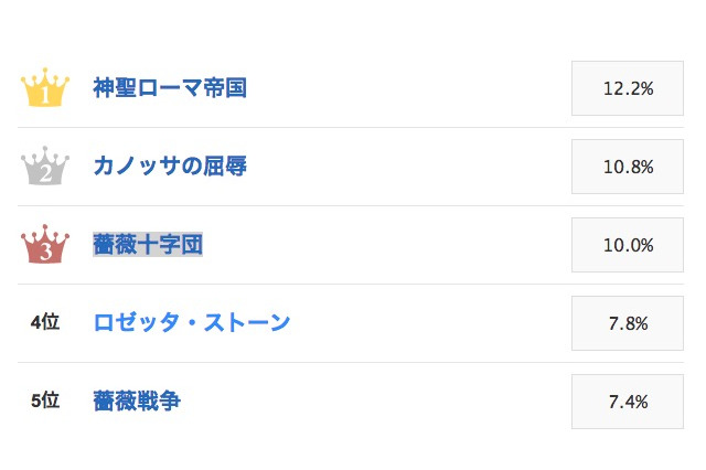かっこいい世界史用語、1位は「神聖ローマ帝国」 画像