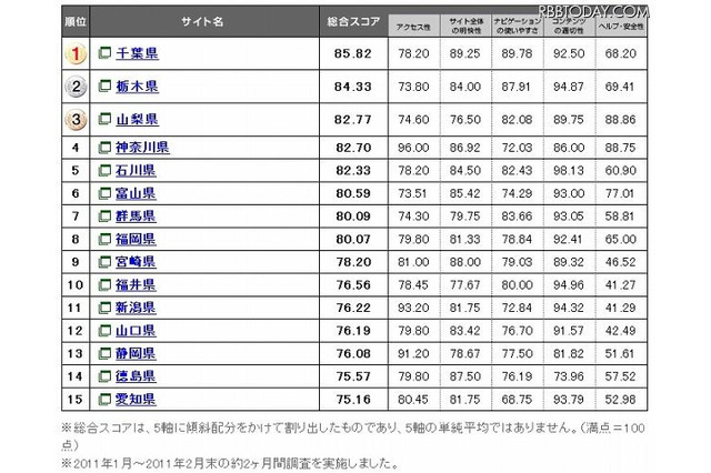 自治体サイトの使いやすさ、千葉・栃木・山梨が上位 画像