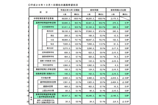 【高校受験2015】埼玉県の進路希望状況…倍率トップは「市立川越」3.59倍 画像