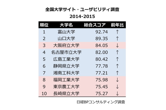 大学Webサイトの使いやすさランキング、1位は富山大 画像