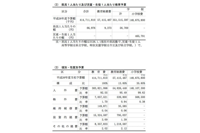 千葉県のH26年度教育費、県予算総額の25％…県民1人あたり6万6,976円 画像