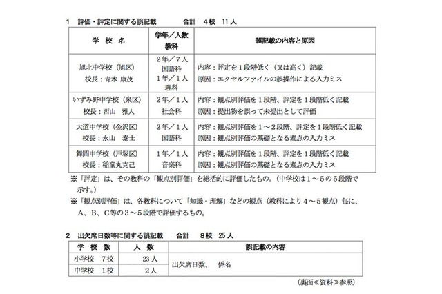 横浜市立小中学校12校36名の通知表に誤記載…評定や出欠席日数など 画像