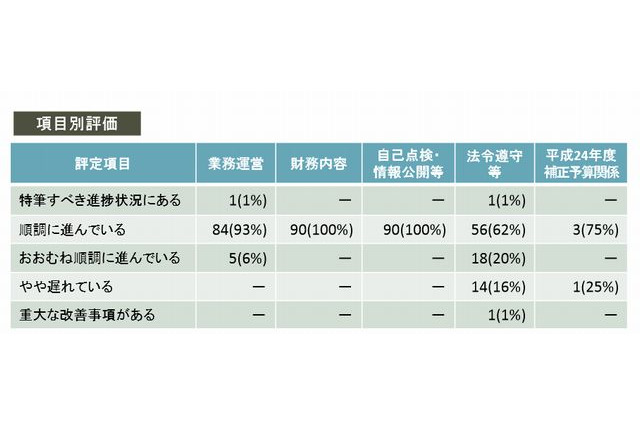 東工大に改善指摘、長崎大と北大は最高評価…国立大法人評価委 画像