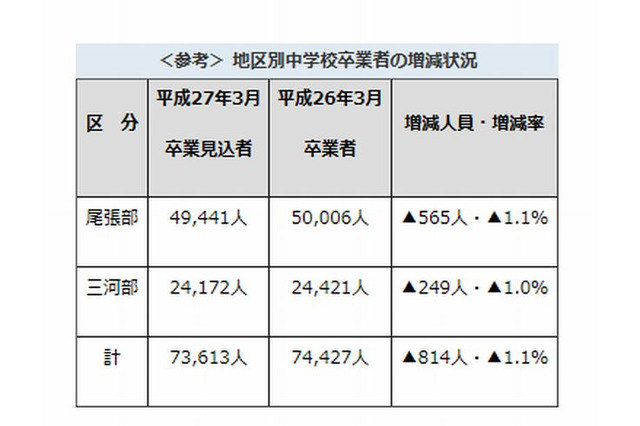 【高校受験2015】愛知県公立高校募集要項、Aグループは学力検査3/12 画像