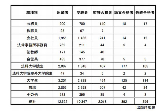 司法試験予備試験に356人合格…現役学生が8割占める 画像
