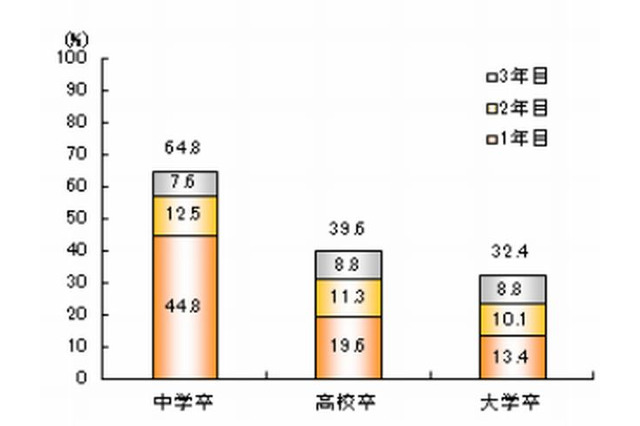 大卒3年後の離職率は32％…事業所の規模が大きいほど離職率は低い傾向 画像