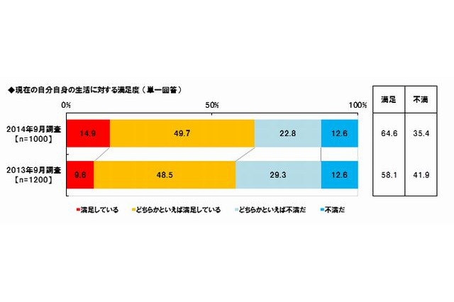 子育て支援制度、「不満」が過半数超 画像