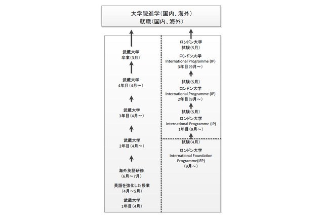 武蔵大学、ロンドン大学の学士号が取得できるプログラムを開始 画像