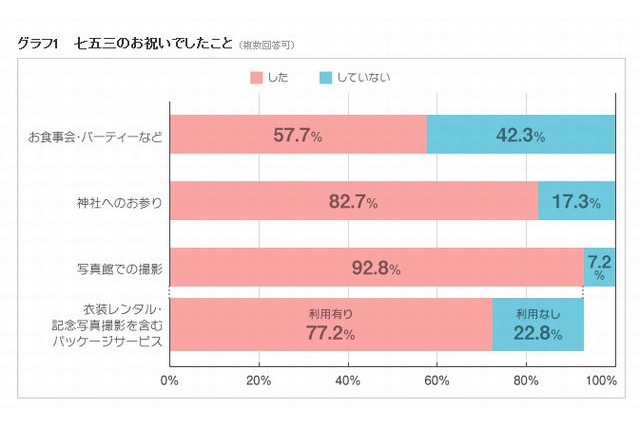 七五三、メーンは参拝より記念撮影…出費は「3-5万円」が最多 画像