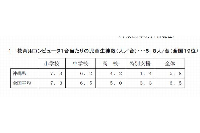 沖縄県公立学校、電子デジタル教科書導入率全国2位 画像