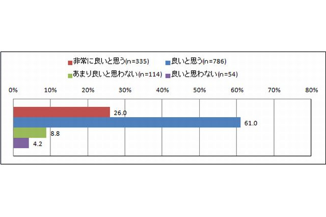 MOOCの認知度が向上、87％が好評価 画像