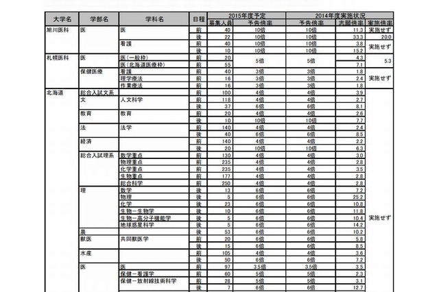 【大学受験2015】国公立2段階選抜、61大学で実施予定 画像