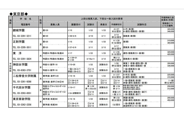 【高校受験2015】首都圏私立・国立高校募集要項…新教育研究会が公開 画像