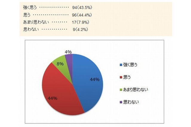 教員志望の学生の94％「学校教育に部活動が必要」 画像