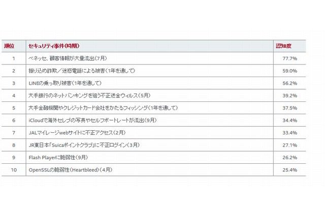 セキュリティ事件意識調査1位はベネッセ顧客情報の大量流出 画像