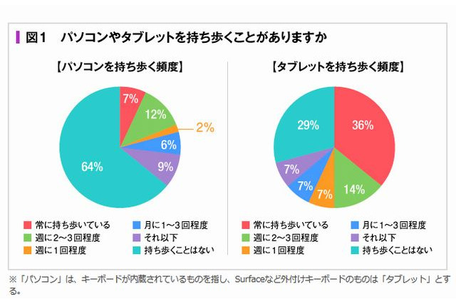 求めるのは軽さ・速さ・バッテリー、大学生のモバイルノートPC 画像