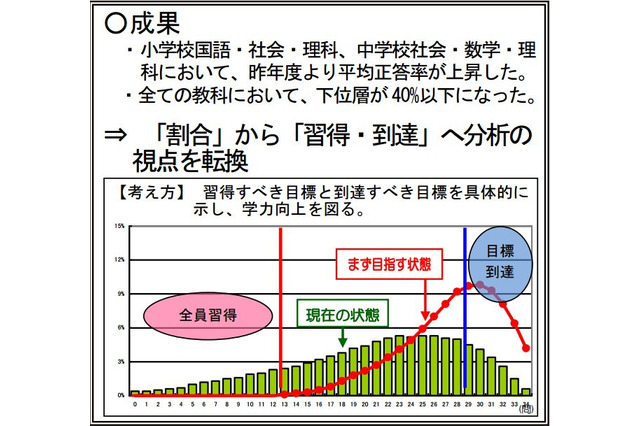 社会や理科の平均正答率が上昇、下位層40％以下に…東京都教委 画像