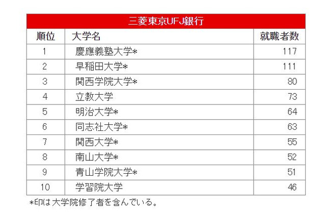 【大学と就職】大学別・学部系統別 2014年度 実就職率ランキング 画像