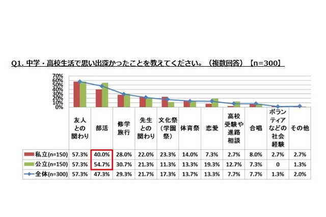 中高生活の思い出…「恋愛」は公立中高が私立を上回る 画像