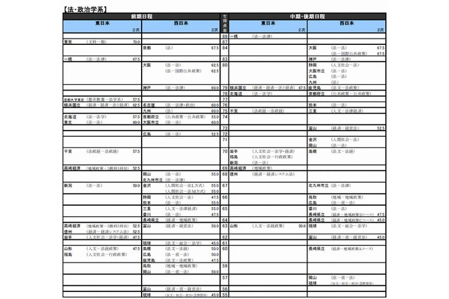 【大学受験2015】河合塾「入試難易予想ランキング表」11月版 画像