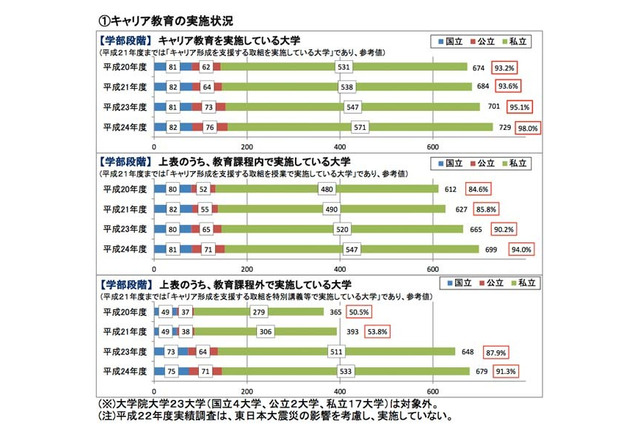 9割以上の大学がキャリア教育を実施、勤労観の育成など…文科省H24年度調査 画像